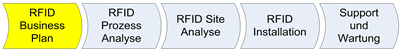 AutoID - RFID Businessplan